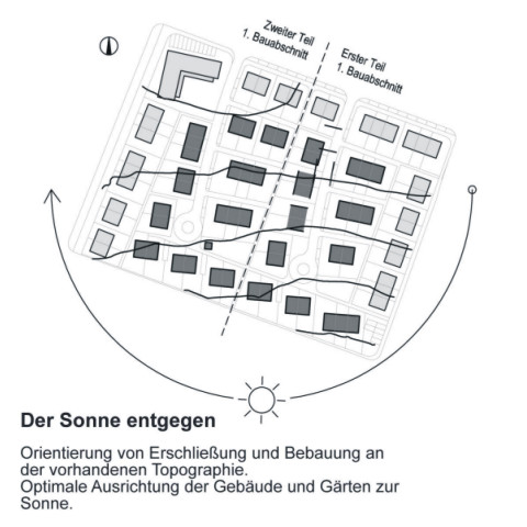 Konzept - Ausrichtung der Baukörper